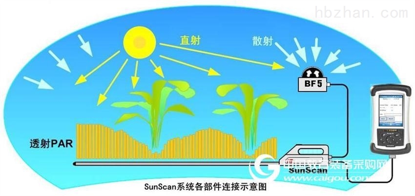 冠层分析仪已成为现代植被监测的主要仪器