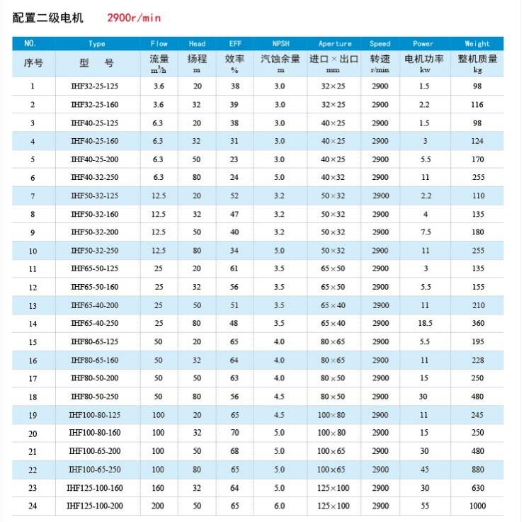 耐酸化工泵型号参数
