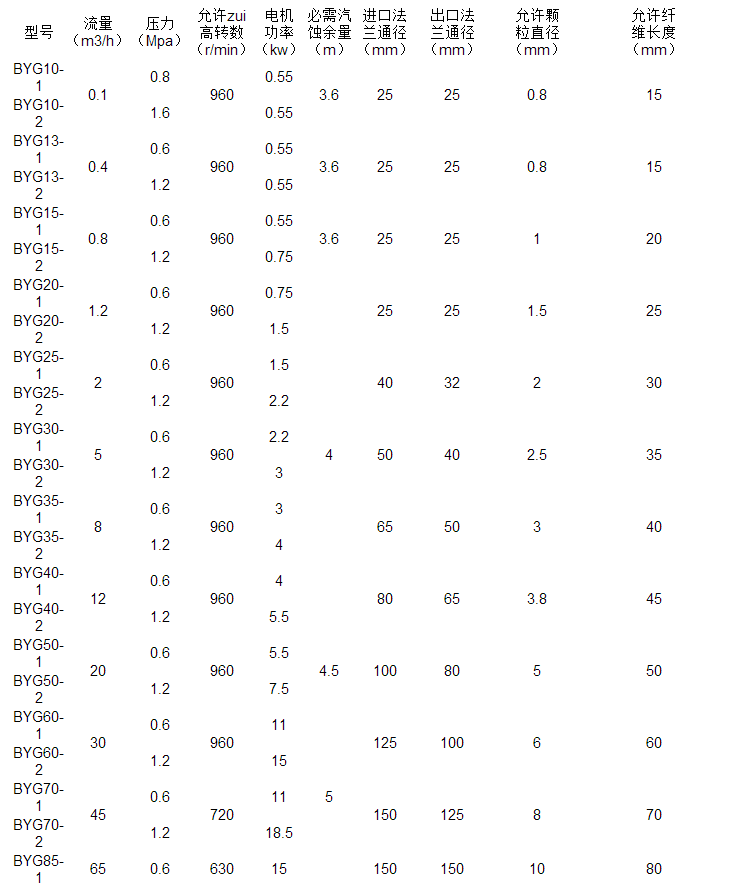 不锈钢加药螺杆泵型号参数