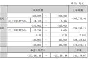 啟迪環(huán)境預(yù)計(jì)2025年凈利潤(rùn)虧損28億-35億！