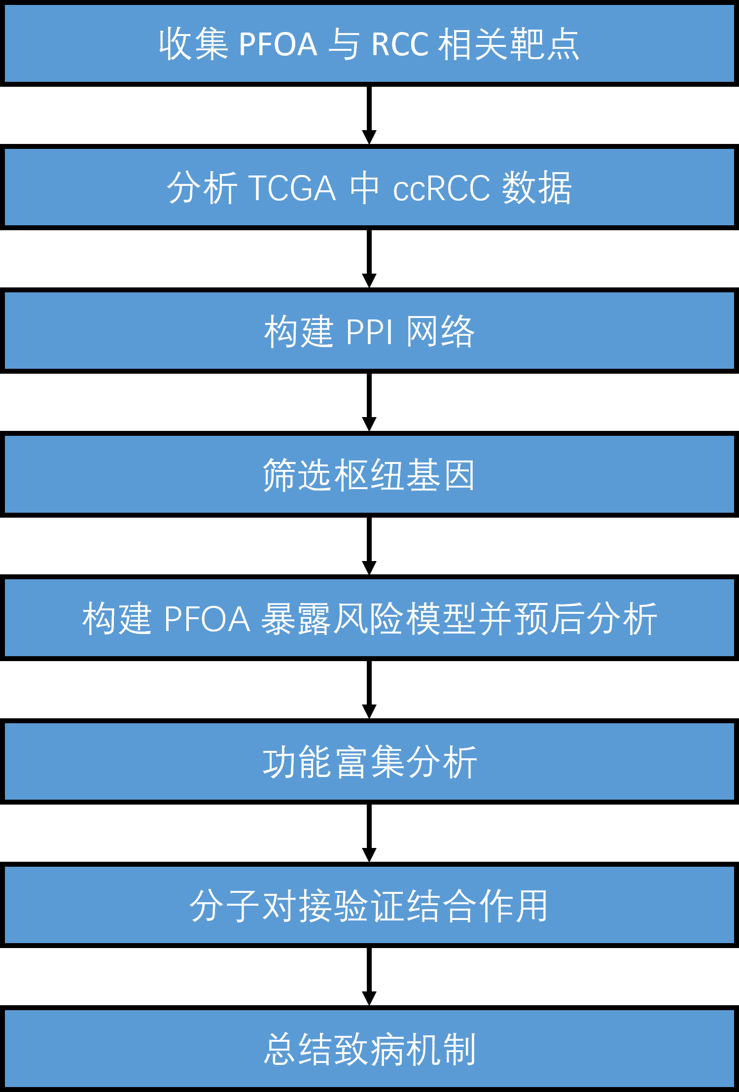 从网络毒理学和分子对接策略探讨全氟辛酸在肾透明细胞癌中的分子机制