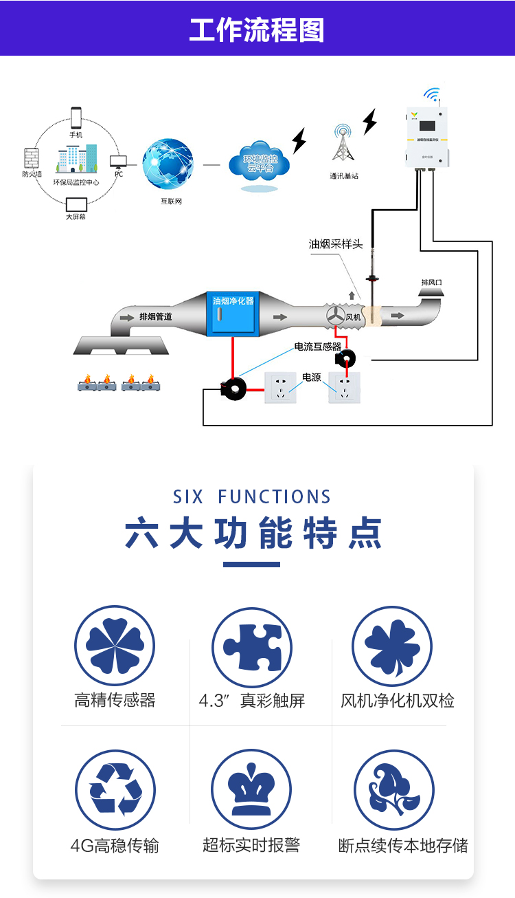 餐饮油烟 “隐形杀手