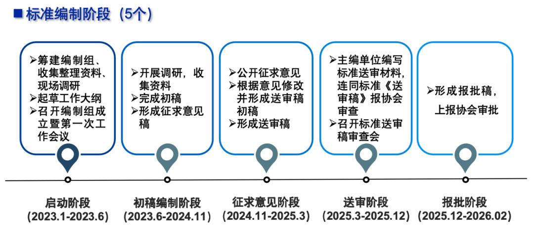 《光芬顿氧化法工业废水处理工程技术规程》审查会在京顺利召开