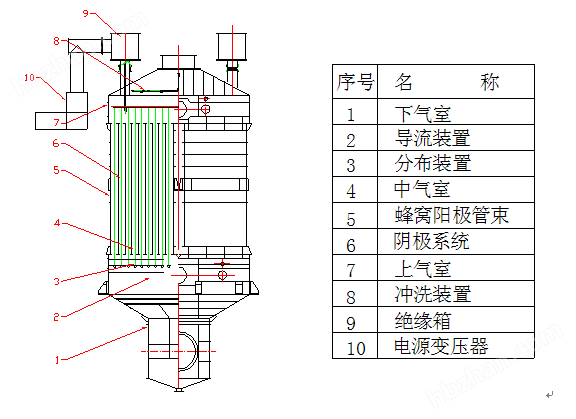 雙堿法脫硫塔+濕電除塵玻璃熔制廢氣治理