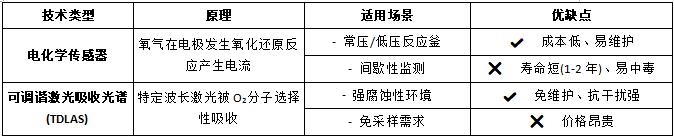 主流检测技术对比